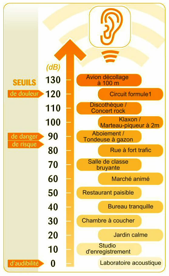 L'échelle du bruit: quand le bruit devient dangereux