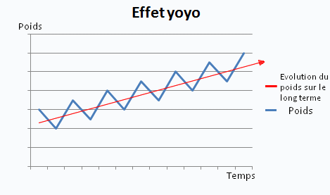 l'effet yoyo