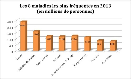 Maladies les plus frèquentes en 2013