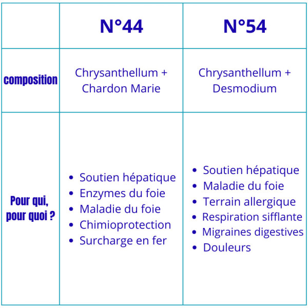 différence entre les super protecteur hépatique de phytofrance