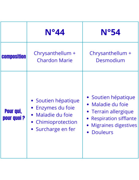 différence entre les super protecteur hépatique de phytofrance