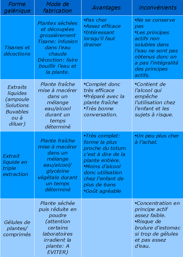 les différentes formes galéniques de la phytothérapies:avantages et inconvénients