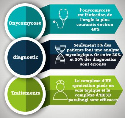 Diagnostic de l'onychomycose