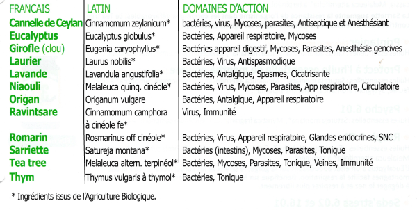 les principales propriétés des huiles essentielles 3D unitaires | www.phyto-soins.com